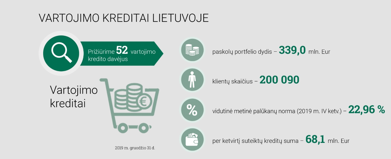 Vartojimo kreditų Lietuvoje statistika