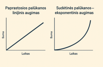 Paprastosios ir sudėtinės palūkanos
